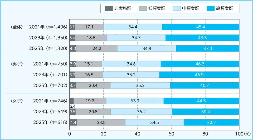 図表2.  4～11歳の運動・スポーツ実施頻度群の年次推移