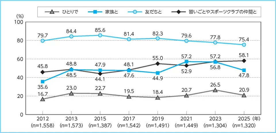 4～11歳の運動・スポーツの主な実施相手の年次推移