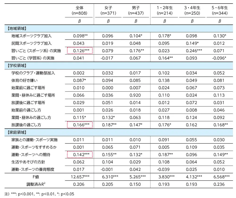 図表4.  運動･スポーツ実施頻度群を被説明変数とするカテゴリカル回帰分析（小学生）