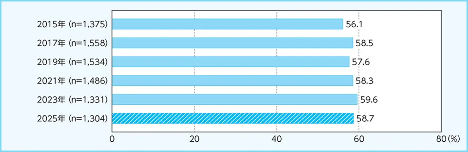 図表5.　4～11歳のスポーツクラブ・運動部への加入率の年次推移