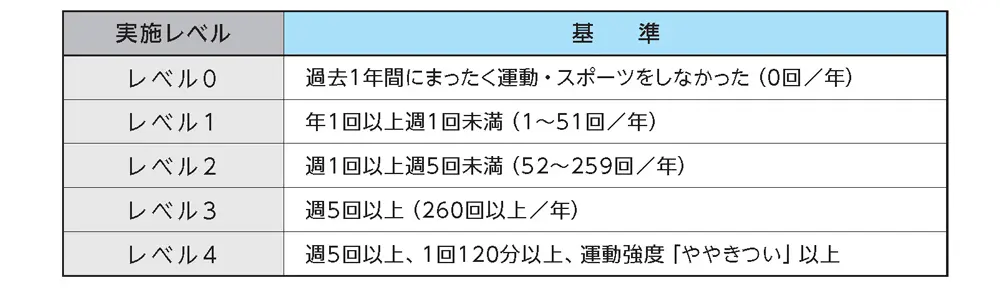 図表6.　運動・スポーツ実施レベル（12～21歳）