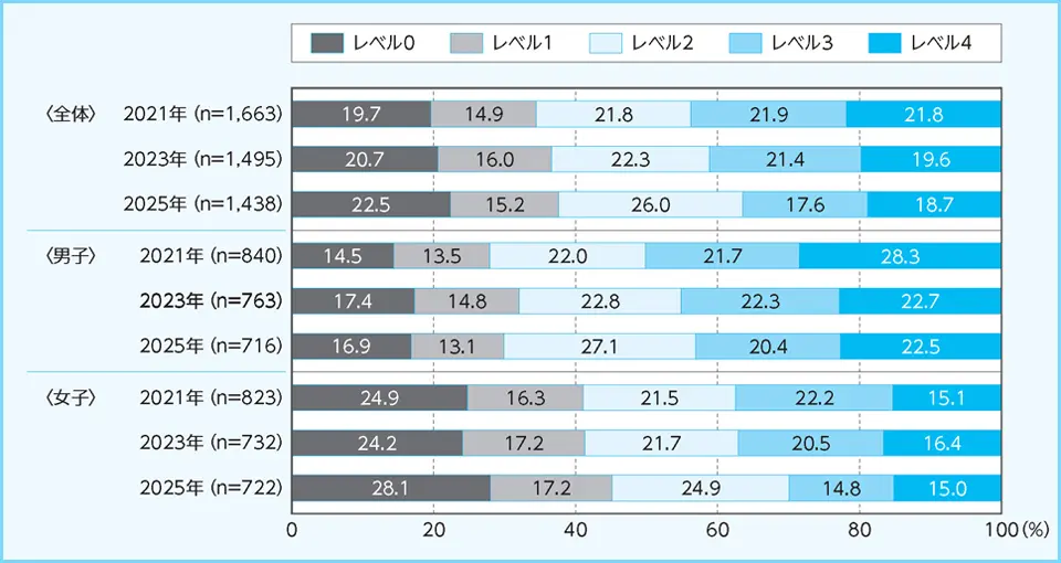 図表7.  12～21歳の運動・スポーツ実施レベルの年次推移