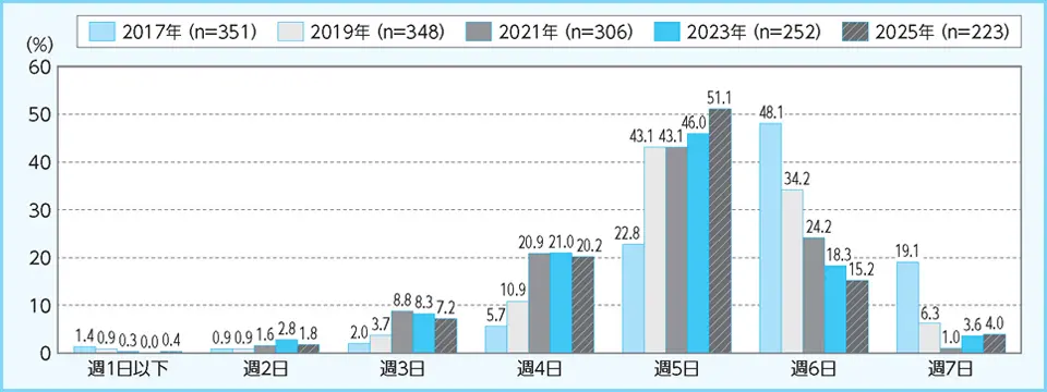 図表8.　 運動部活動の週あたりの活動日数の年次推移（中学校期）