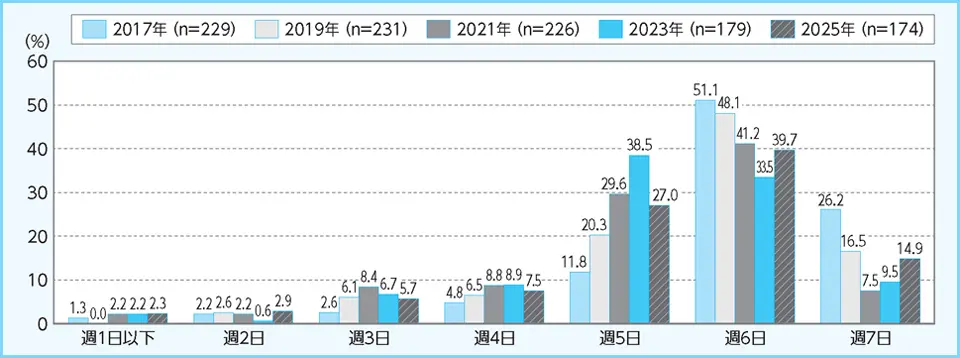 図表9.　 運動部活動の週あたりの活動日数の年次推移（高校期）