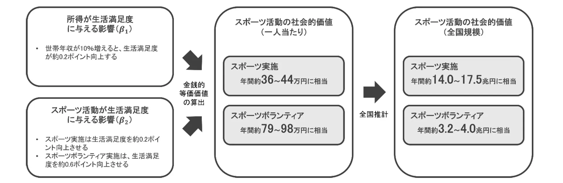 スポーツ活動の社会的価値を金銭換算する枠組み
