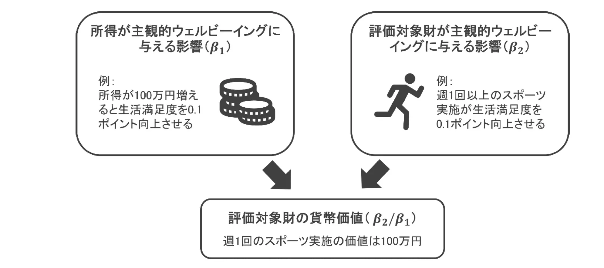 図表1. ウェルビーイング評価法の枠組み