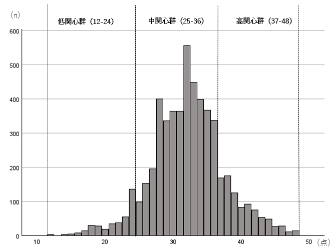 図表1. 健康関心度尺度（合計得点）のヒストグラム