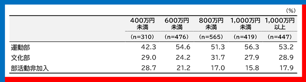 部活動の加入状況（世帯年収別）