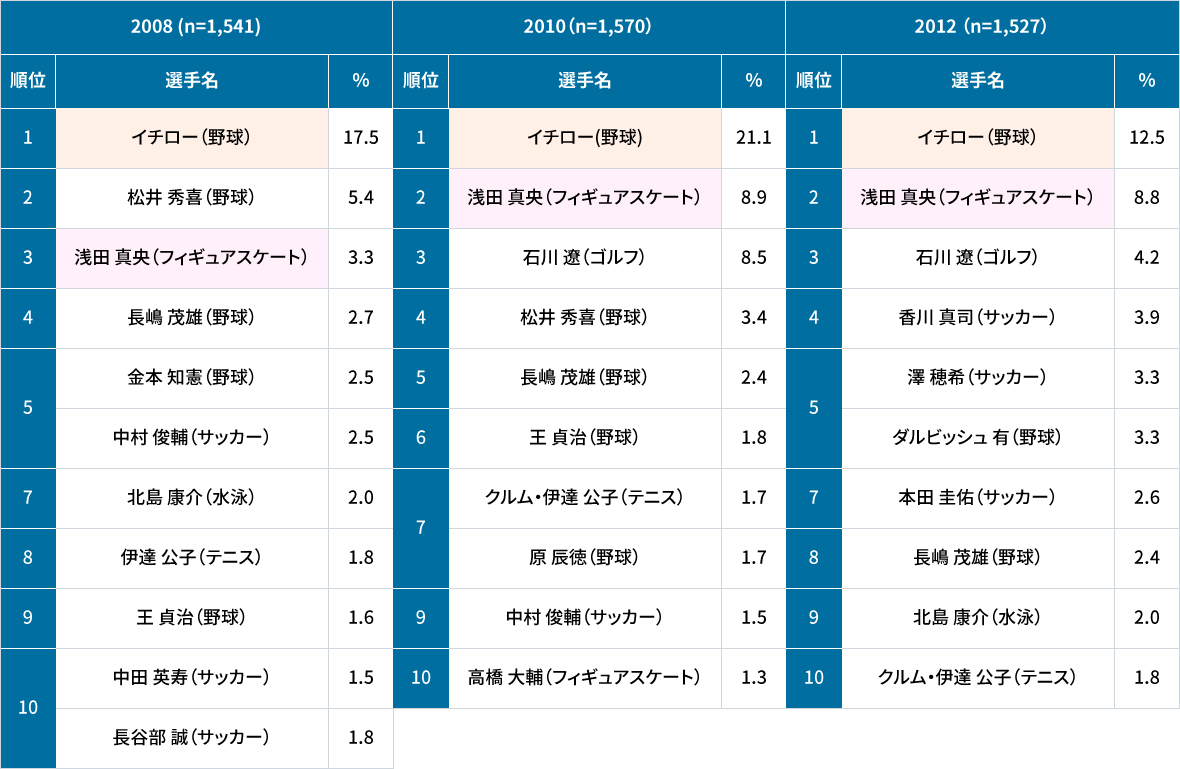 【表2】好きなスポーツ選手の年次推移2008年、2010年、2012年