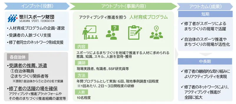 SSFアクティブシティフェロー育成プログラム概要