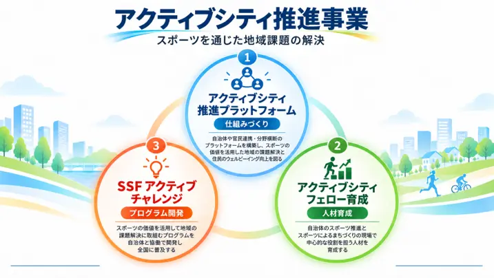 アクティブシティ推進事業