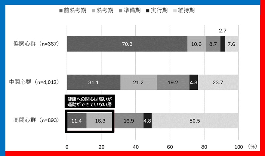 健康関心度3群別の運動実施状況（行動変容ステージモデル）