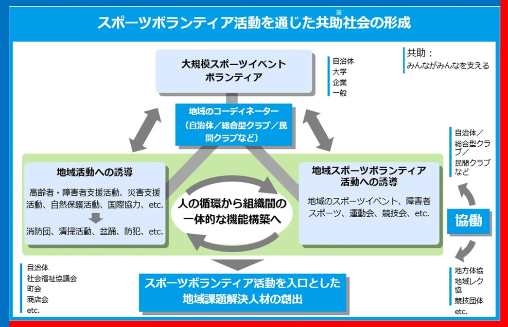 スポーツボランティアの好循環モデル