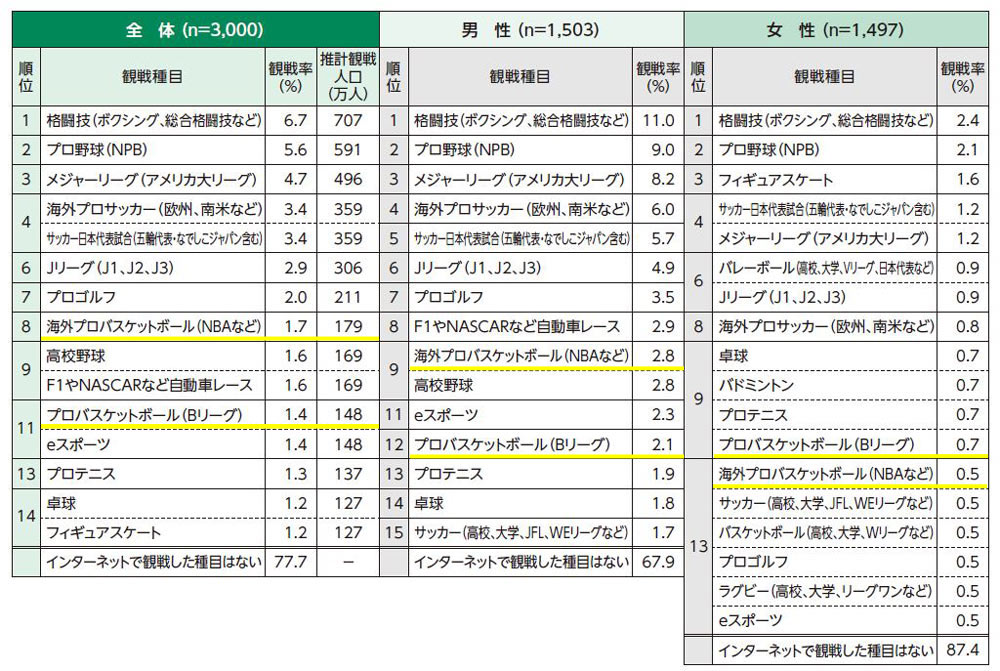 インターネットによる種目別スポーツ観戦率（全体・性別：複数回答）