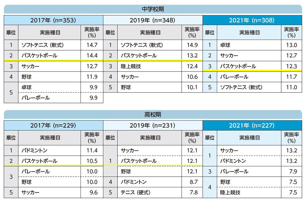 所属している運動部活動の種目の年次推移（学校期別）