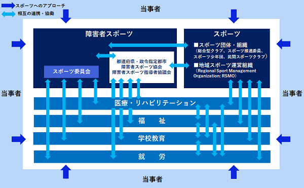 【障害者スポーツ・政策提言2017】障害児・者がいつでもスポーツに接することができる連携体制図