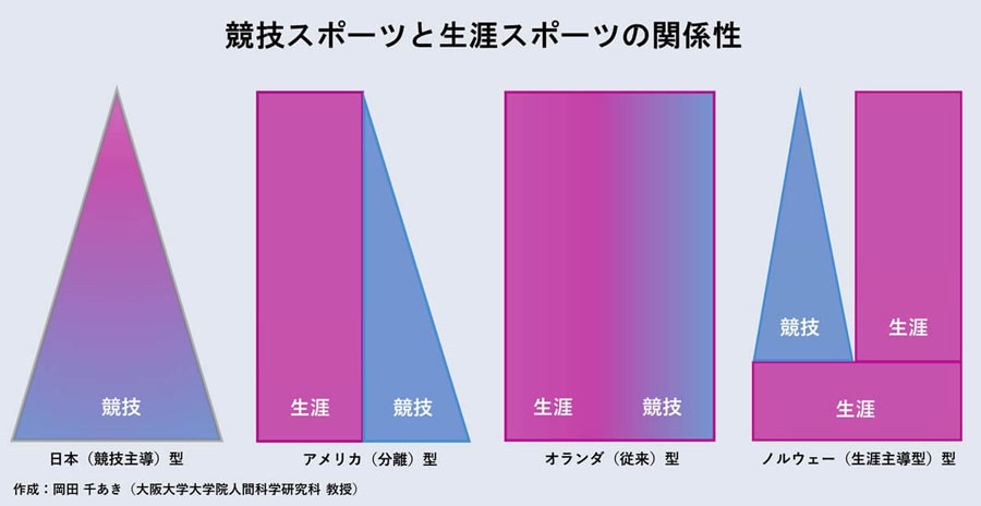 図1：競技スポーツと生涯スポーツ（楽しむスポーツ）の関係性