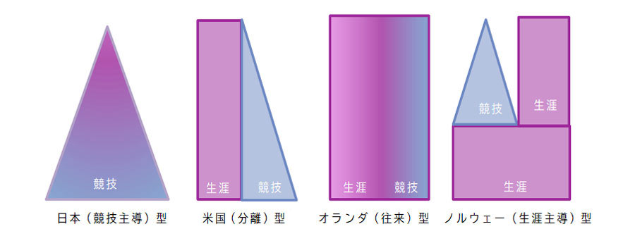 図1:競技スポーツと生涯スポーツ(楽しむスポーツ)の関係性