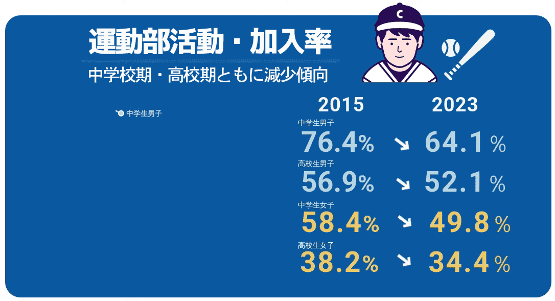 運動部活動・加入率 中学校期・高校期ともに減少傾向
