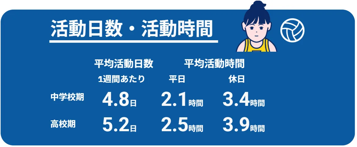 部活動の活動日数・活動時間、中学校期 1週間あたりの平均活動日数4.8日、平日2.1時間、休日3.4時間