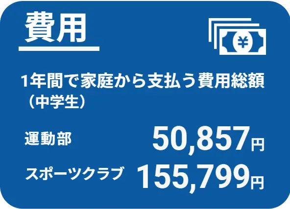 1年間で家庭から支払う費用総額（中学生）運動部50,857円、スポーツクラブ155,799円