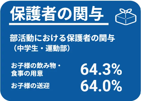 部活動やにおける保護者の関与　お子様の飲み物・食事の用意64.3％、お子様の送迎64.0％