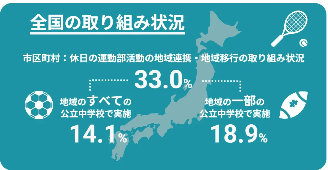休日の運動部活動の地域連携・地域移行の取り組み状況　33.0％で地域移行に取り組んでおり、そのうち、すべての公立中学校で実施は14.1%、地域の一部の公立中学校で実施は、18.9％