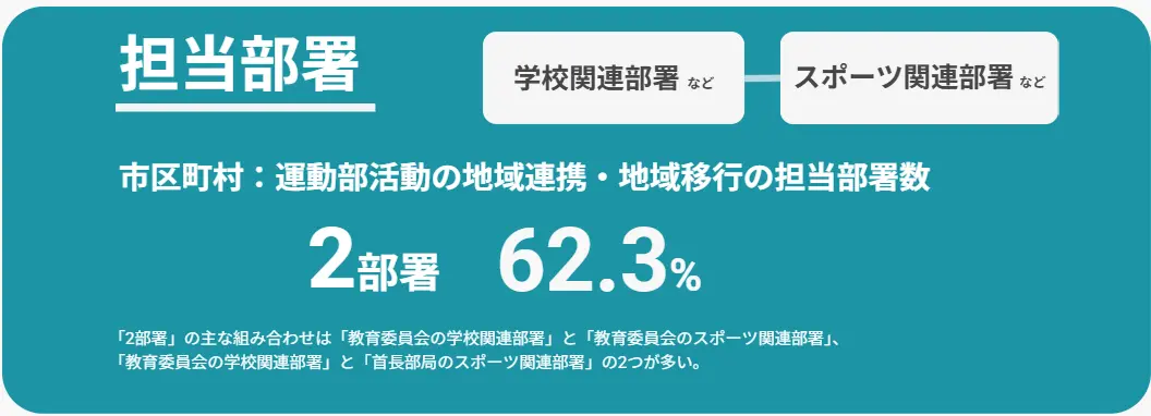 運動部活動の地域連携・地域移行の担当部署数　2部署が62.3％
