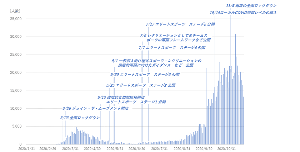 「イングランドにおける新型コロナウイルス新規陽性者数（報告日ベース）と各種施策の実施タイミング」