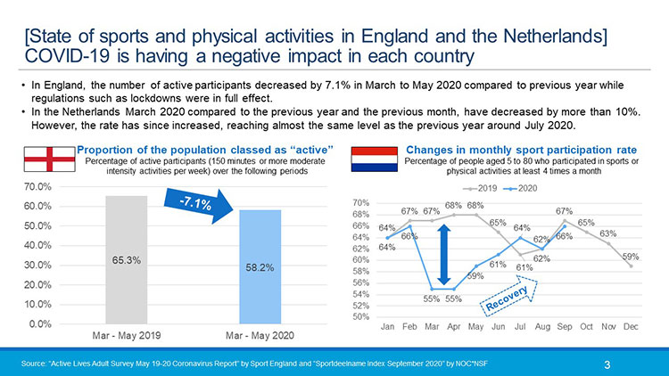 National Survey on the Effects of COVID-19 on Sports and Physical Activities