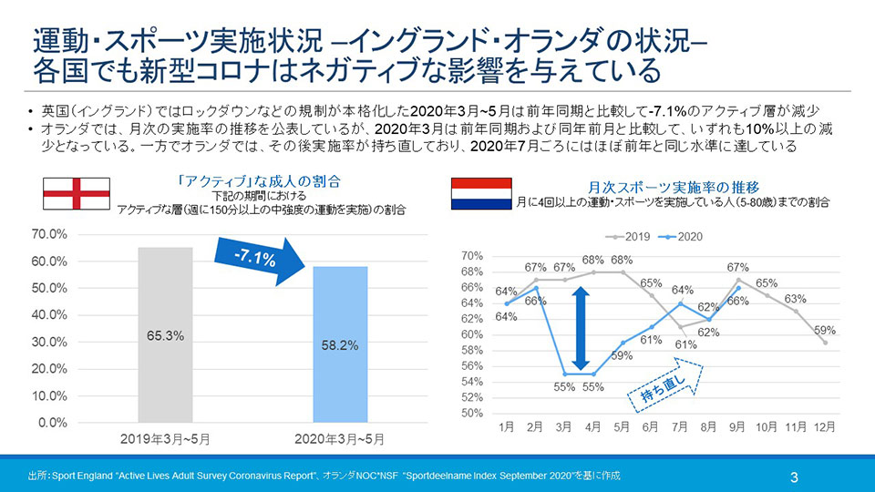 新型コロナウイルスによる運動・スポーツへの影響の国際比較 運動・スポーツ実施率