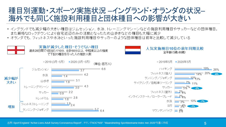 新型コロナウイルスによる運動・スポーツへの影響の国際比較 種目別運動・スポーツ実施状況