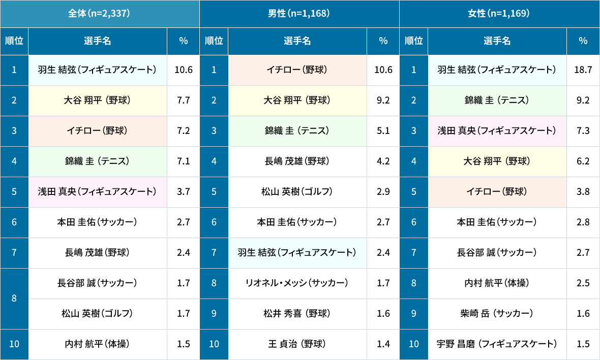 【表1】好きなスポーツ選手2018（全体・性別）