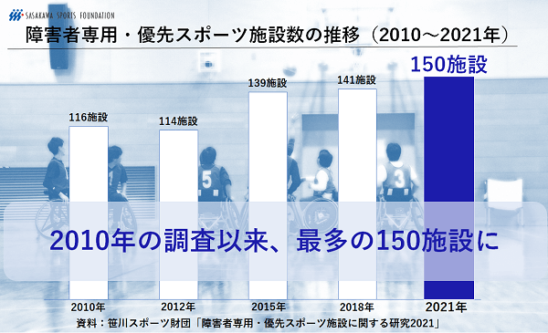 障害者専用・優先スポーツ施設数の推移（2010年～2021年）