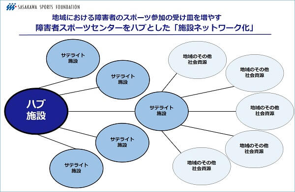  ハブ施設・サテライト施設・地域のその他社会資源とのネットワーク化のイメージ