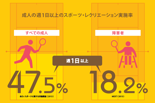 成人の週1回以上のスポーツ・レクリエーション実施率