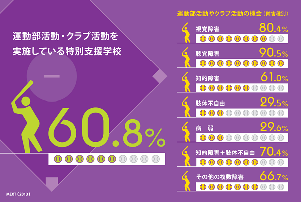 運動部活動を実施している特別支援学校の割合