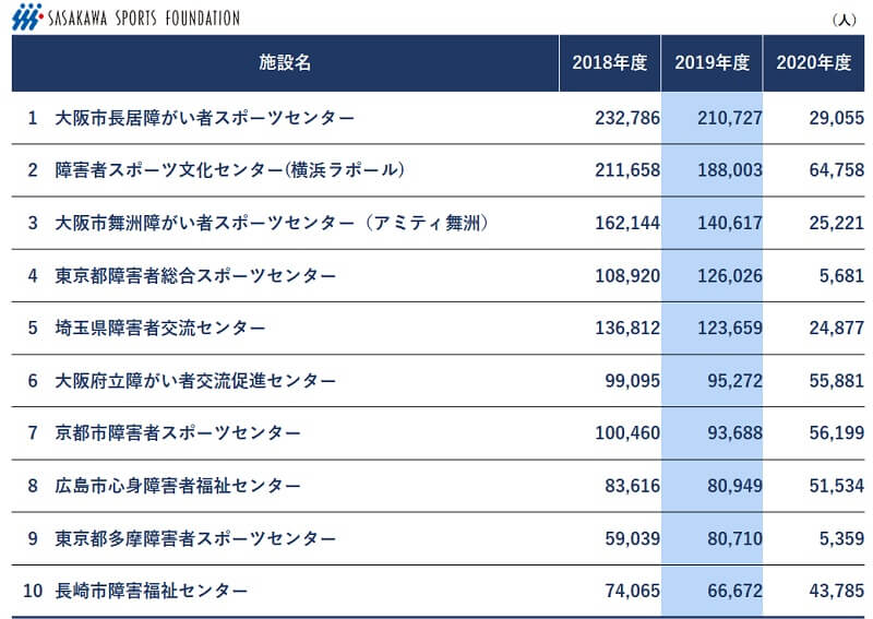 障害者スポーツセンターなど障害者スポーツ施設の利用者数（※2020年度はコロナ禍のため、2019年度の利用者数(上位10位)を作成）