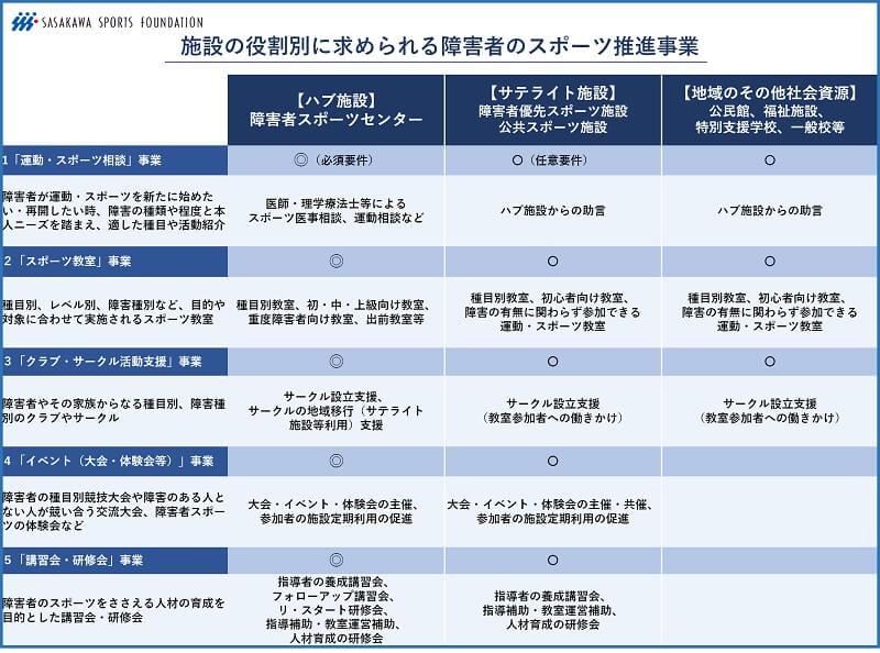 障害者スポーツセンターなど障害者専用スポーツ施設に求められるスポーツ推進事業