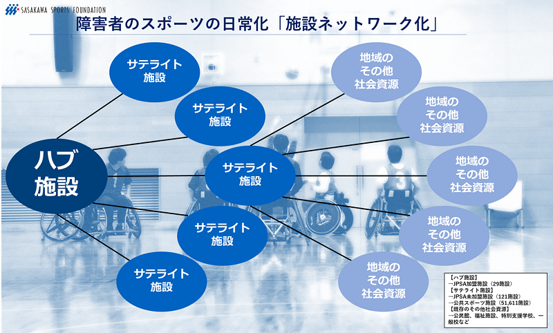 障害者のスポーツ参加の受け皿を増やす、施設ネットワーク化の提言
