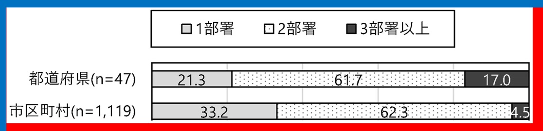 運動部活動の地域連携・地域移行の担当部署数（都道府県／市区町村・人口規模）