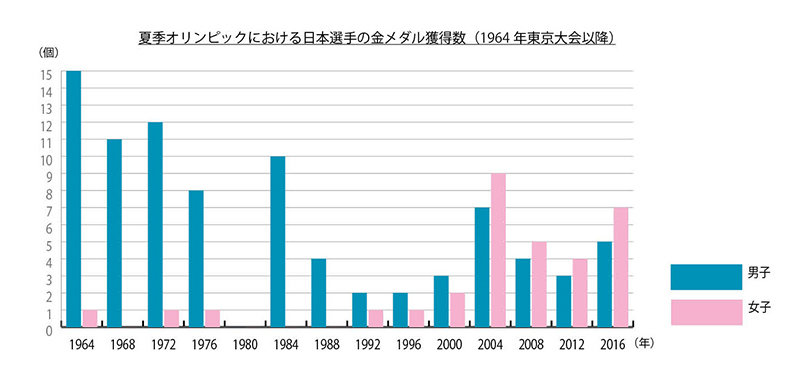 日本選手の金メダル獲得数