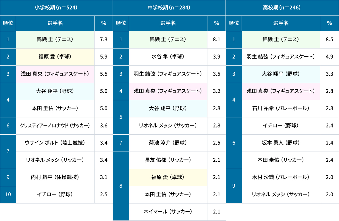 【表3】好きなスポーツ選手　小学校期、中学校期、高校期