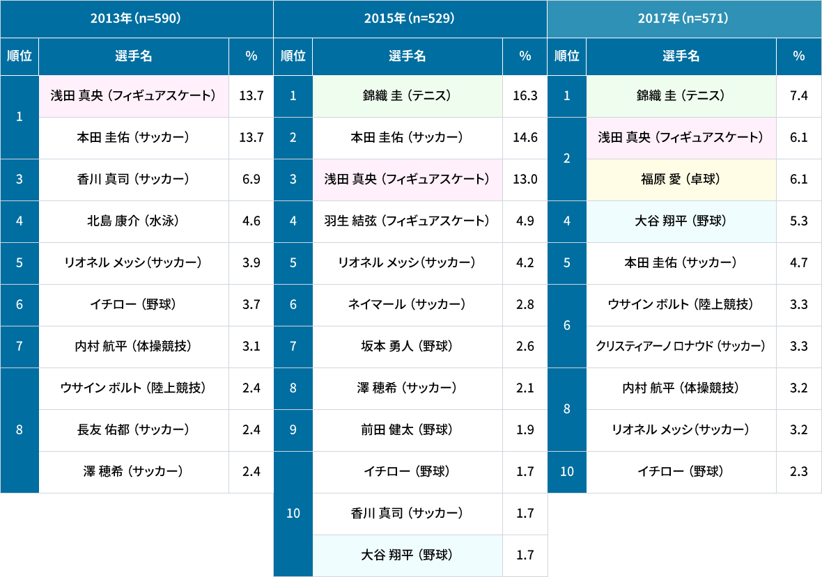 【表1】好きなスポーツ選手の年次推移　4～11歳（未就学児～小学生年代）