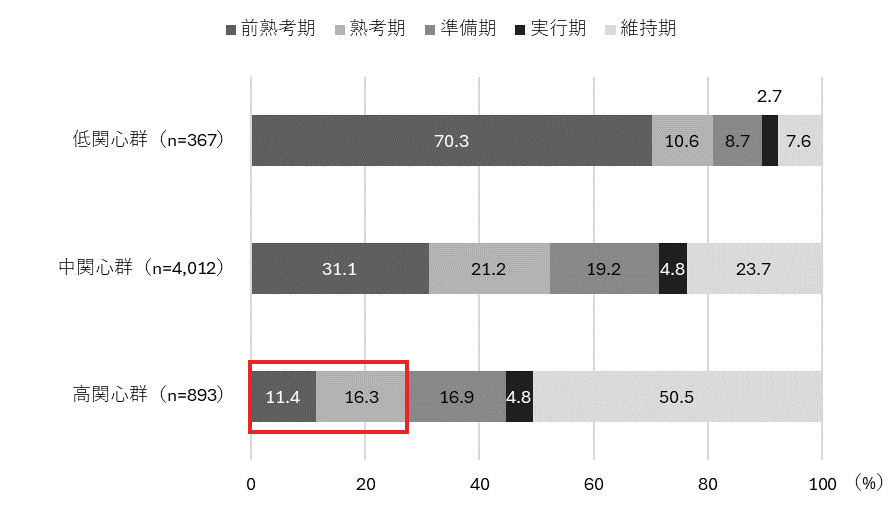 ワード書き出し図表2. 健康関心度3群別の運動実施状況（行動変容ステージモデル）