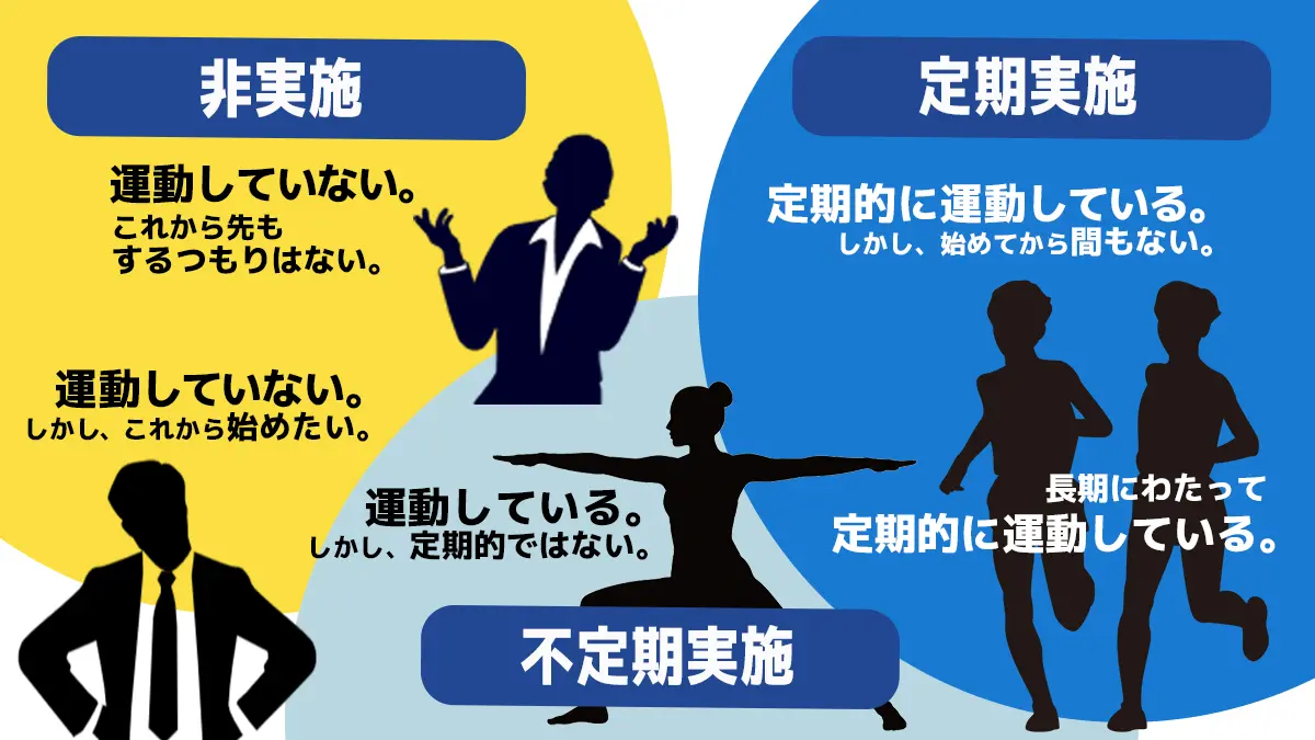 運動実施状況を「非実施」、「不定期実施」、「定期実施」の3つに分類