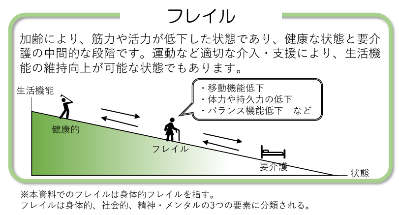 フレイルとは