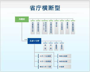 省庁横断型