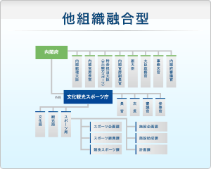 他組織融合型