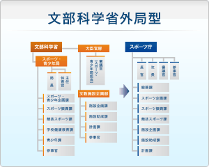 文部科学省外局型